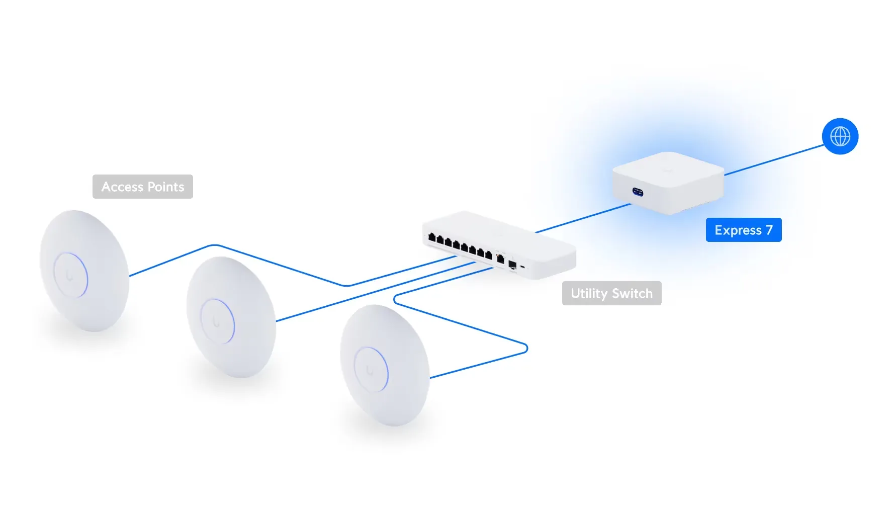 UBIQUITI UX7 UNIFI EXPRESS 7 10G CLOUDOVÁ BRÁNA S INTEGROVANOU WIFI 7