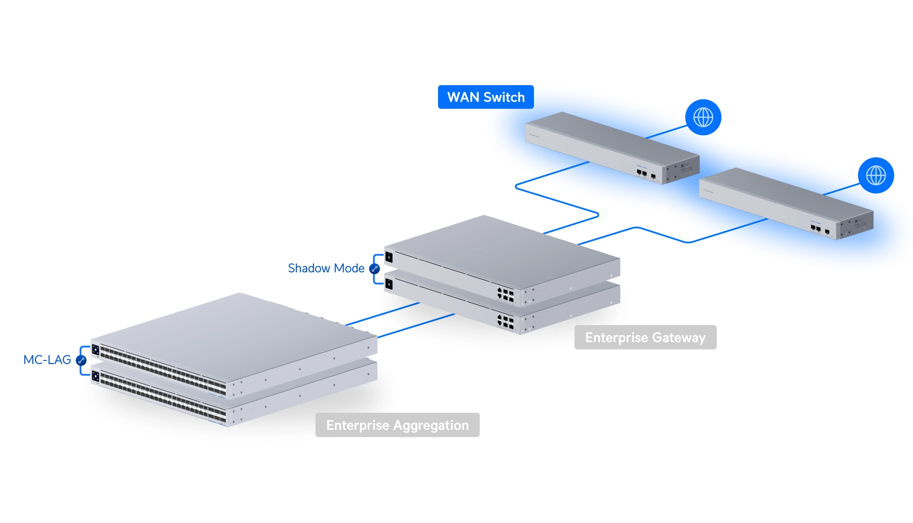 Ubiquiti USW-WAN | Switch | 1x RJ45 1GbE, 3x SFP+