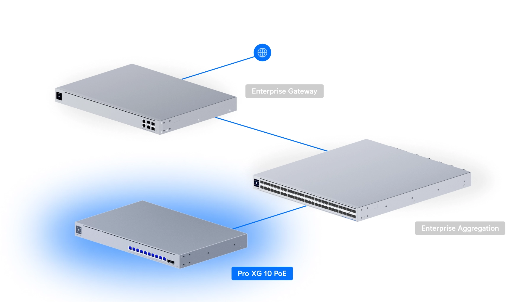 Ubiquiti USW-Pro-XG-10-PoE | Switch | Etherlighting, 10x RJ45 10GbE, 2x SFP , 400W, Camada 3