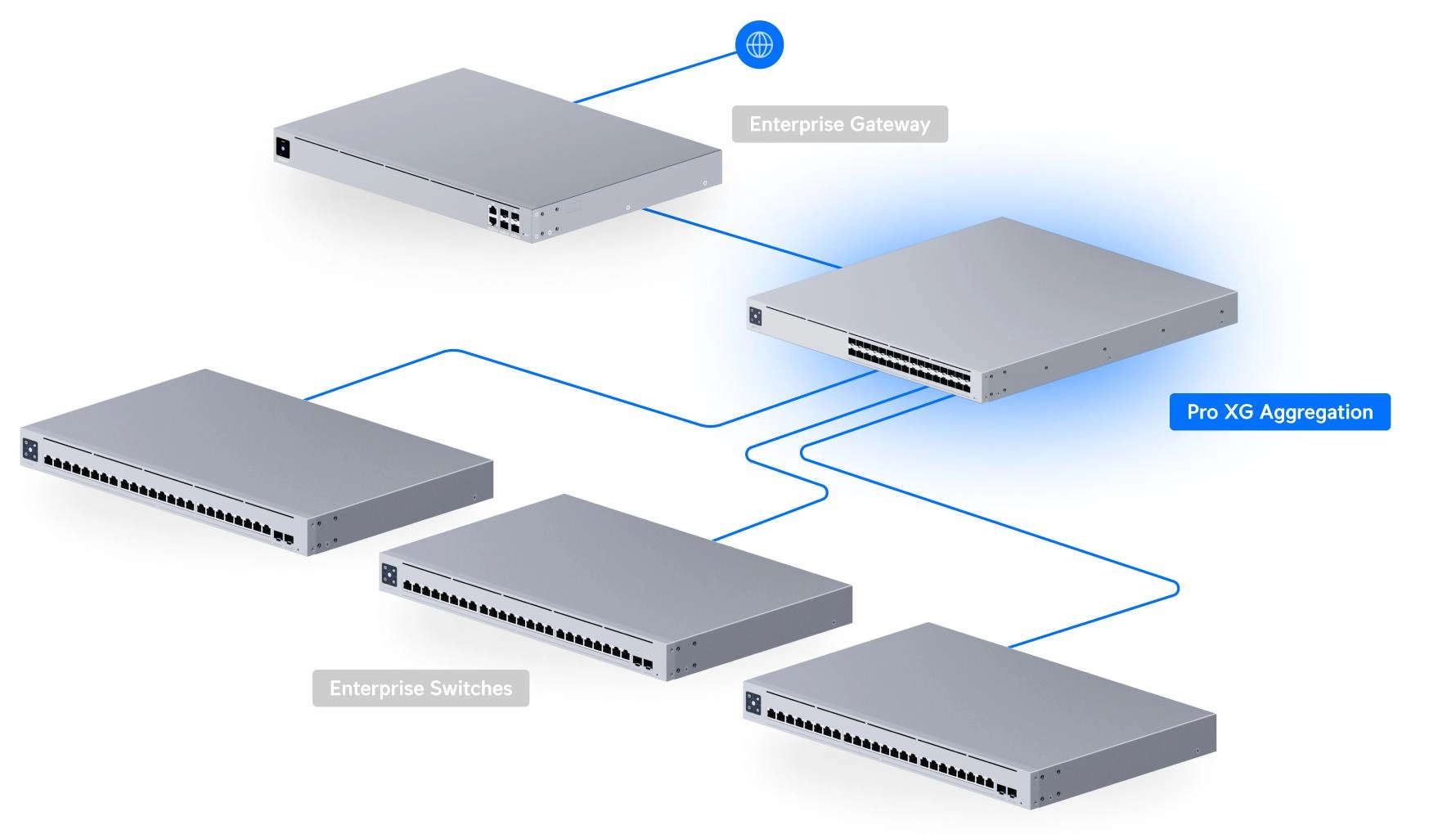 Ubiquiti USW-Pro-XG-Aggregation | Switch | Etherlighting, 32x 25G SFP28, Capa 3