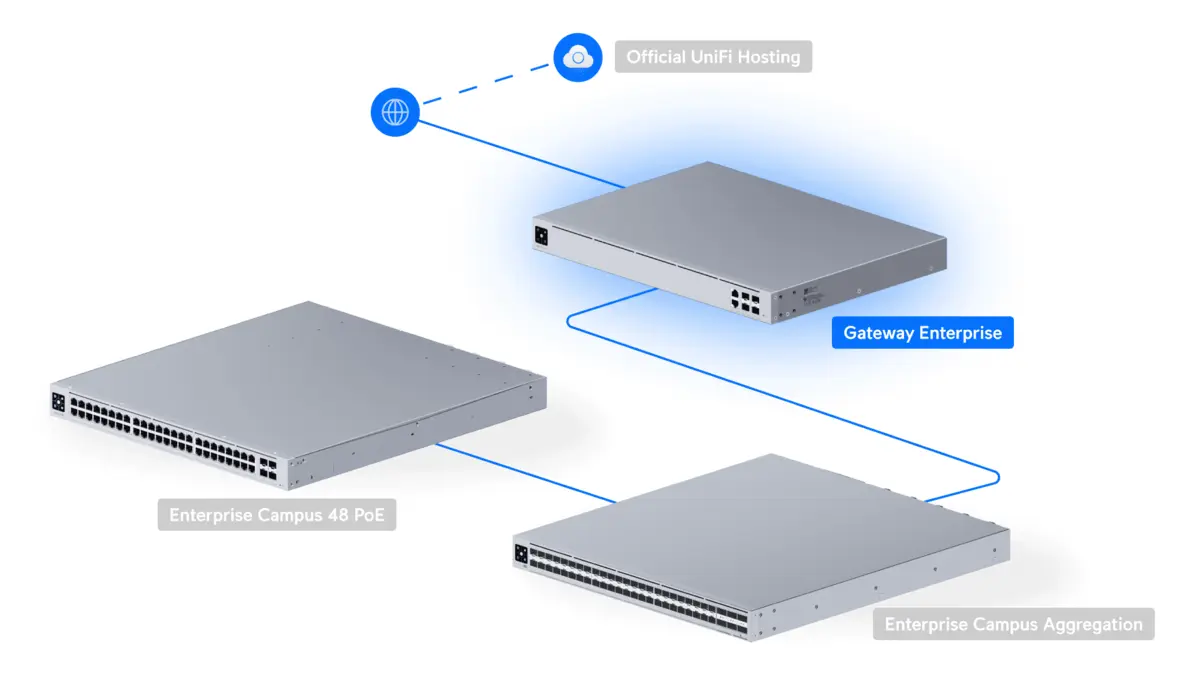 Diagrama de ligação do equipamento de rede UniFi, incluindo router e switches