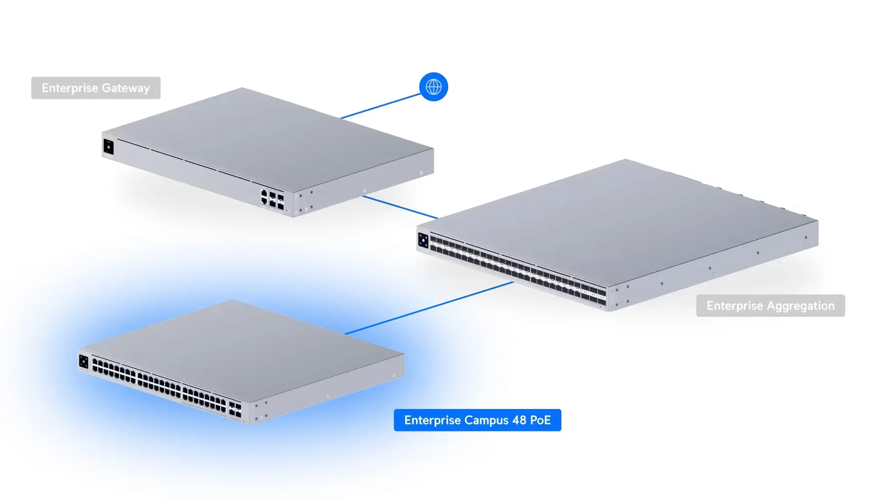 Diagrama de interliga&ccedil;&atilde;o entre dispositivos: Enterprise Gateway, Agrega&ccedil;&atilde;o e Campus 48 PoE