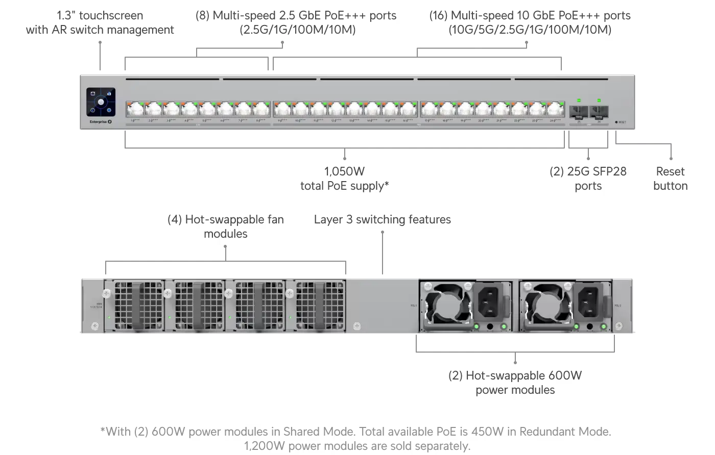 Un diagrama detallado del conmutador Ubiquiti Enterprise, mostrando componentes internos como m&oacute;dulos de alimentaci&oacute;n, ventiladores y puertos.