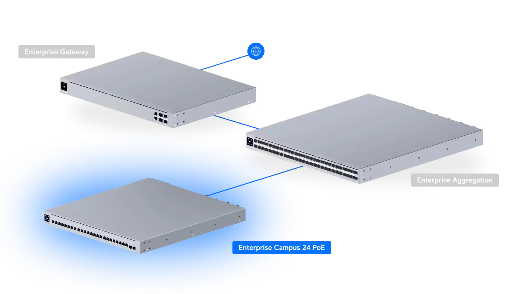 Tres modelos de switches Ubiquiti Enterprise: Enterprise Gateway, Enterprise Campus 24 PoE y Enterprise Aggregation, mostrados desde diferentes perspectivas.