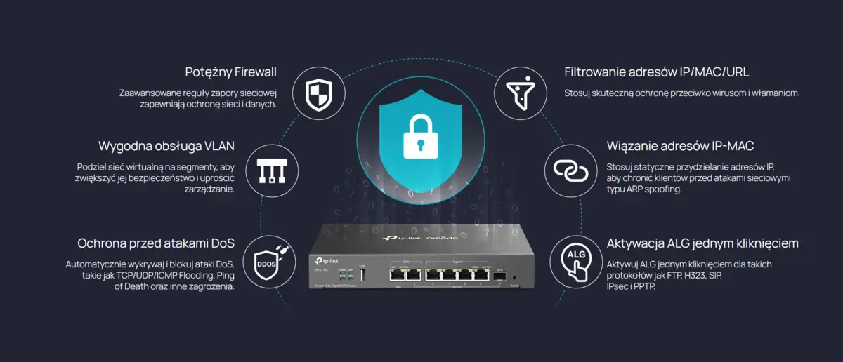 Router com representação de funções de segurança: firewall, VLAN, proteção DoS, filtragem IP/MAC/URL, ligação IP-MAC e ativação ALG