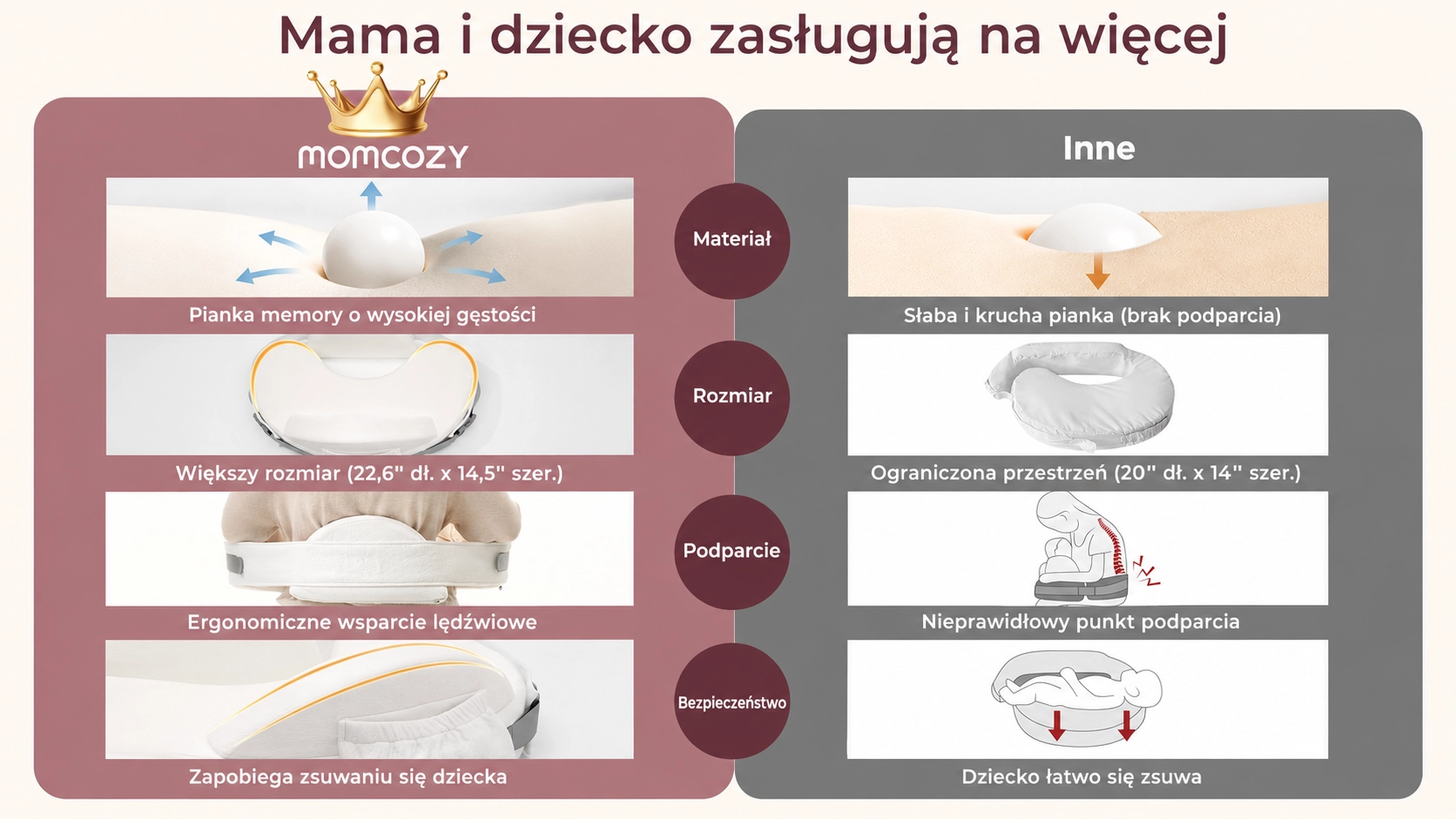 Porównanie białej poduszki Momcozy z innymi modelami, z detalami pianki, rozmiaru i osłony