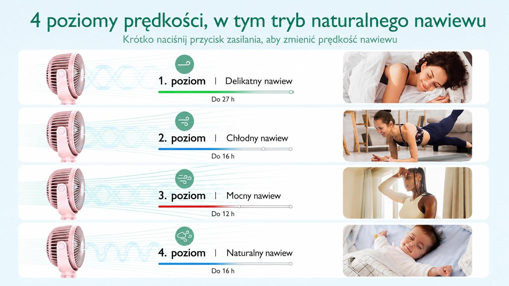 Four speed modes of the pink Momcozy fan illustrated with situations: sleep, exercise, heat, sleeping child.