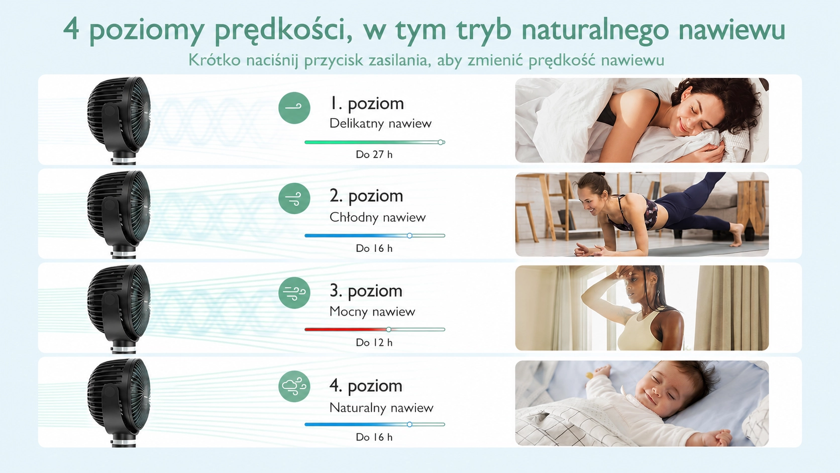 Cztery tryby prędkości różowego wiatraczka Momcozy zobrazowane sytuacjami: sen, ćwiczenia, upał, śpiące dziecko.