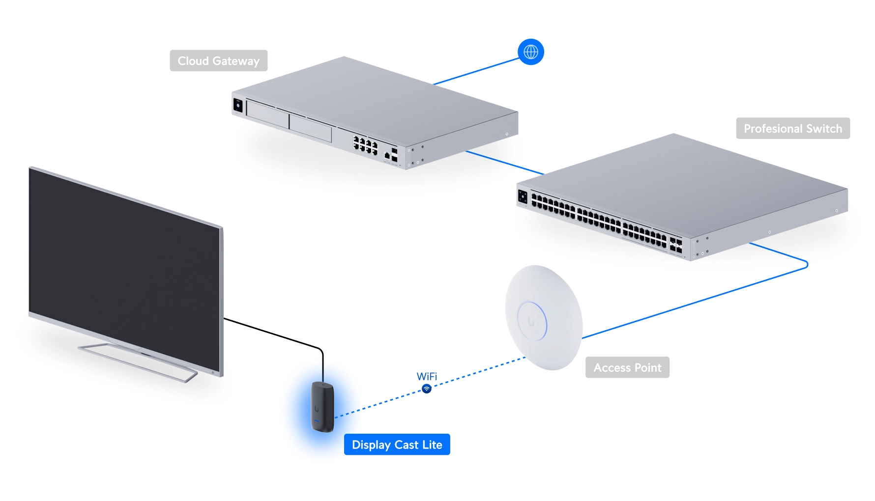 Konfiguracja z Cloud Gateway, Professional Switch i Display Cast Lite łączącym się z TV przez Wi-Fi