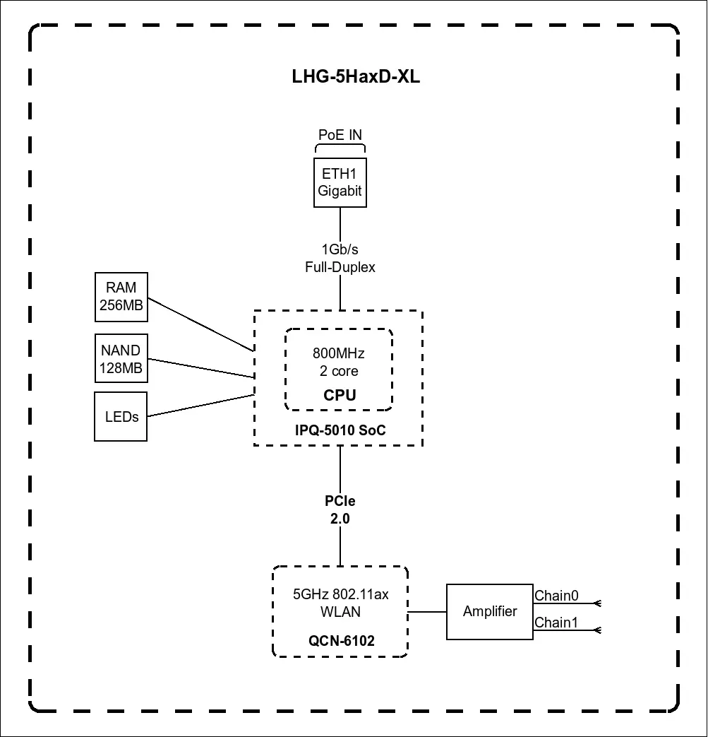 Diagrama de bloques del dispositivo LHG 5 ax que muestra conexiones y componentes como el puerto PoE, el puerto Ethernet de 1 Gbps, la CPU SoC IPQ-5010 (800 MHz, 2 núcleos), 256 MB de RAM, 128 MB de NAND, la WLAN 802.11ax de 5 GHz y el amplificador.