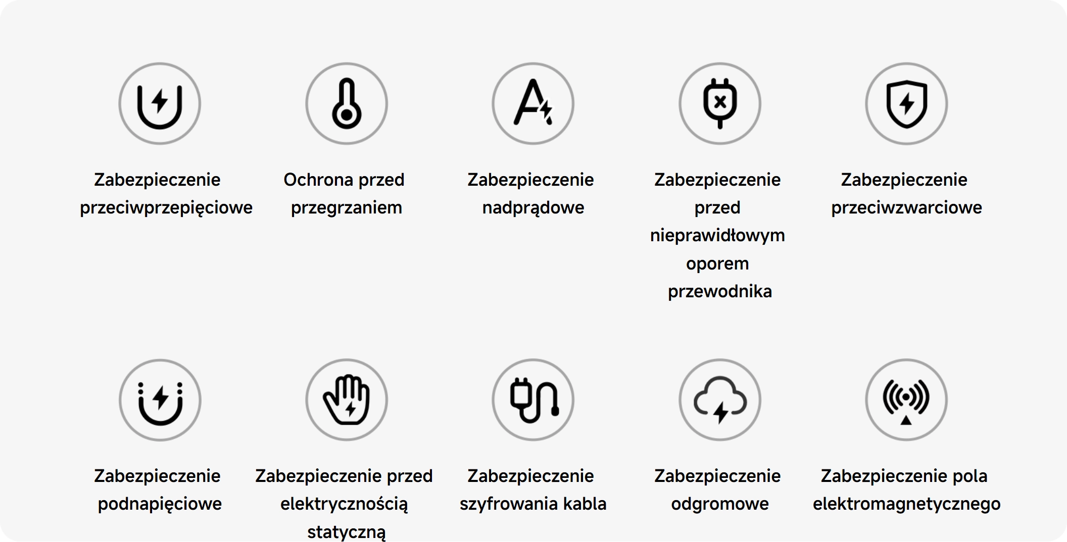 Ikony przedstawiające zabezpieczenia ładowarki Xiaomi 90W HyperCharge Power Adapter 3-Port EU, w tym ochronę przed przegrzaniem, przepięciem i zwarciem.