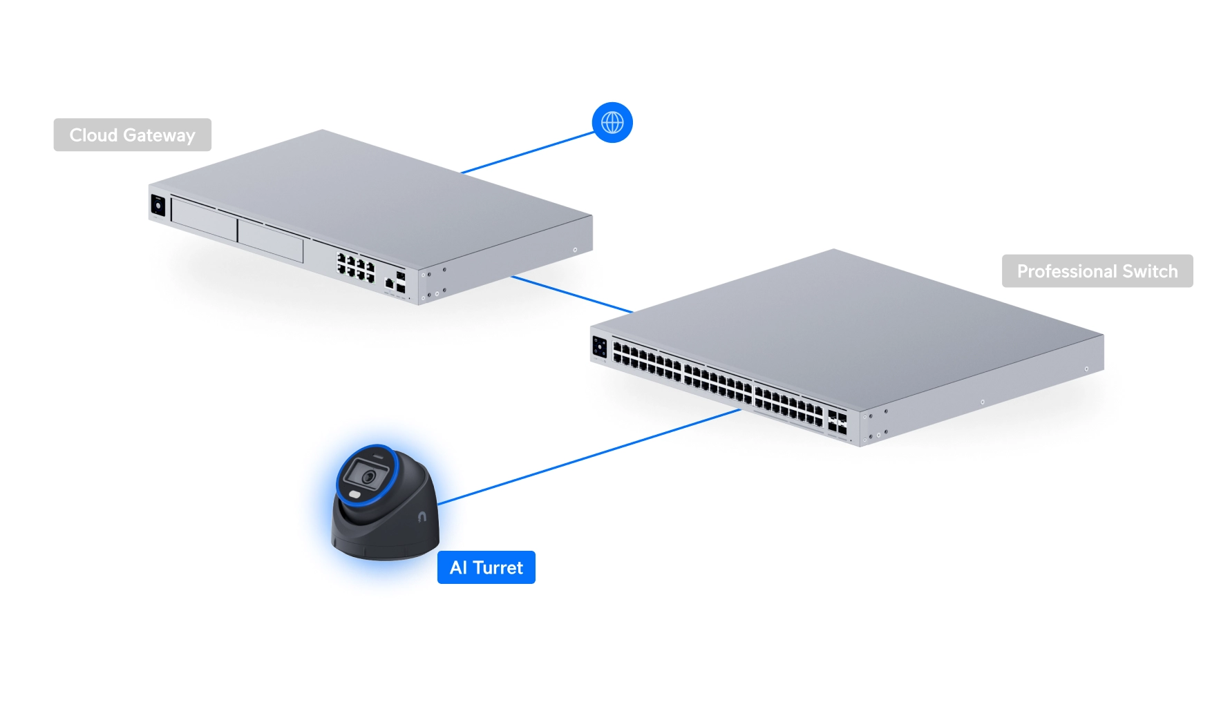 Ubiquiti UVC-AI-Turret kameranın profesyonel bir anahtar ve bulut ağ geçidi ile bağlantısını gösteren diyagram