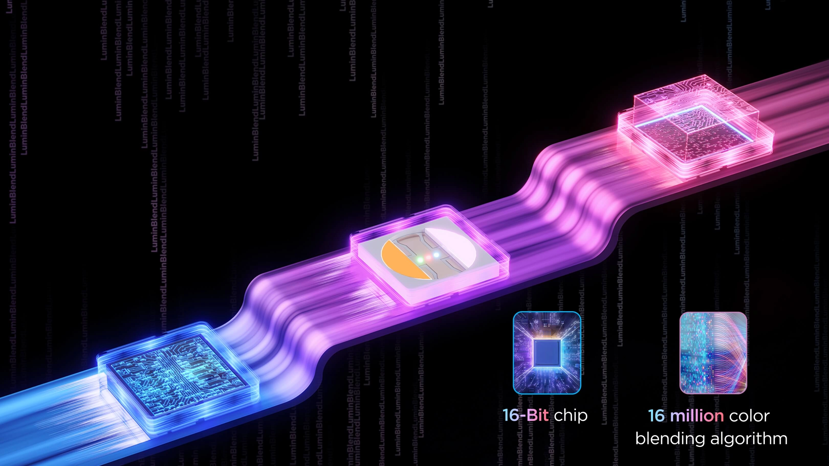 Grafika technologiczna przedstawiająca chip 16-bitowy i algorytm mieszania 16 milionów kolorów używany w lampie podłogowej Govee H60B2
