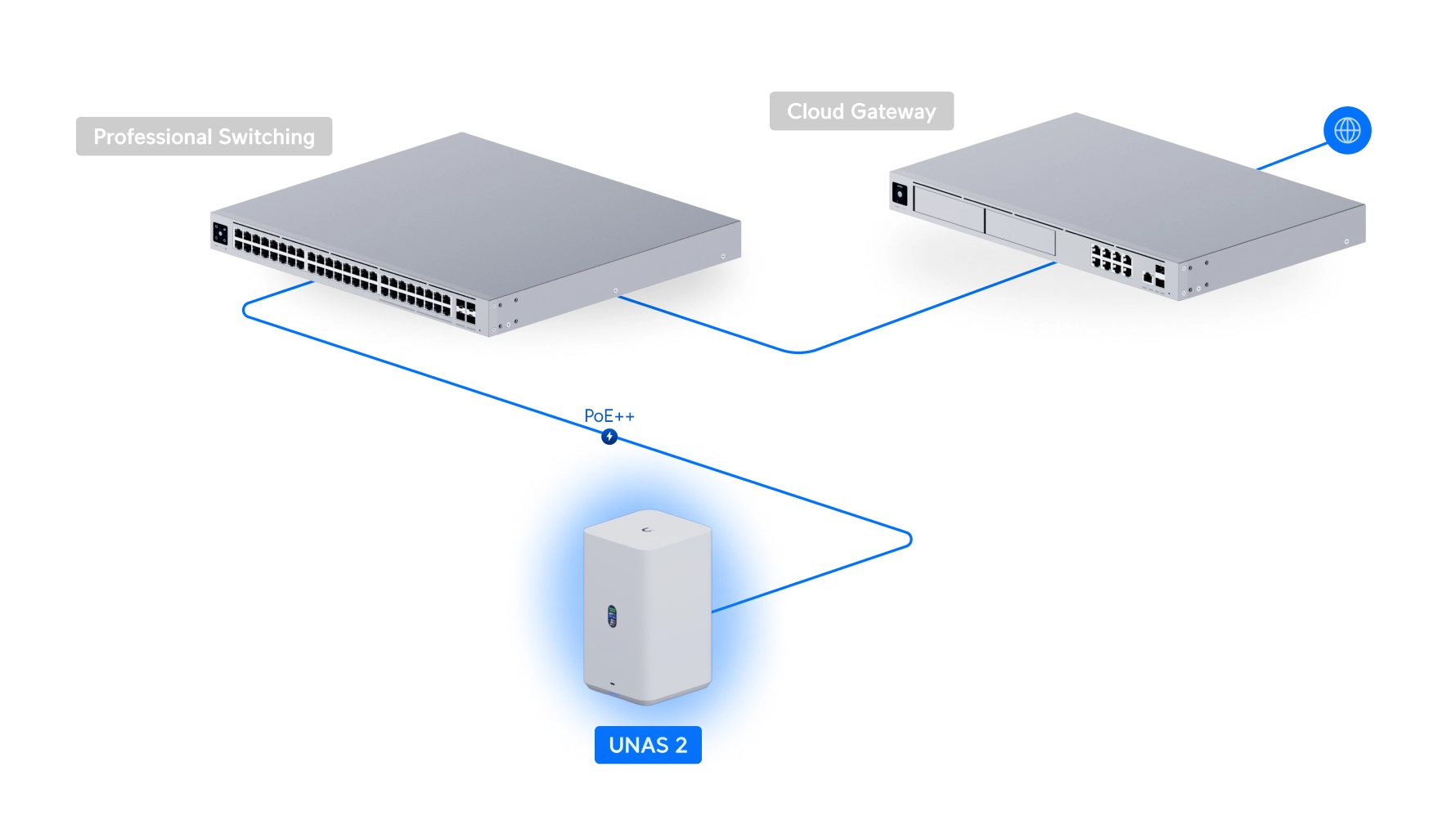 Diagram połączeń pokazujący Ubiquiti UNAS 2 połączony z przełącznikiem oraz bramą chmurową przez PoE++, z informacjami o połączeniu i zasilaniu