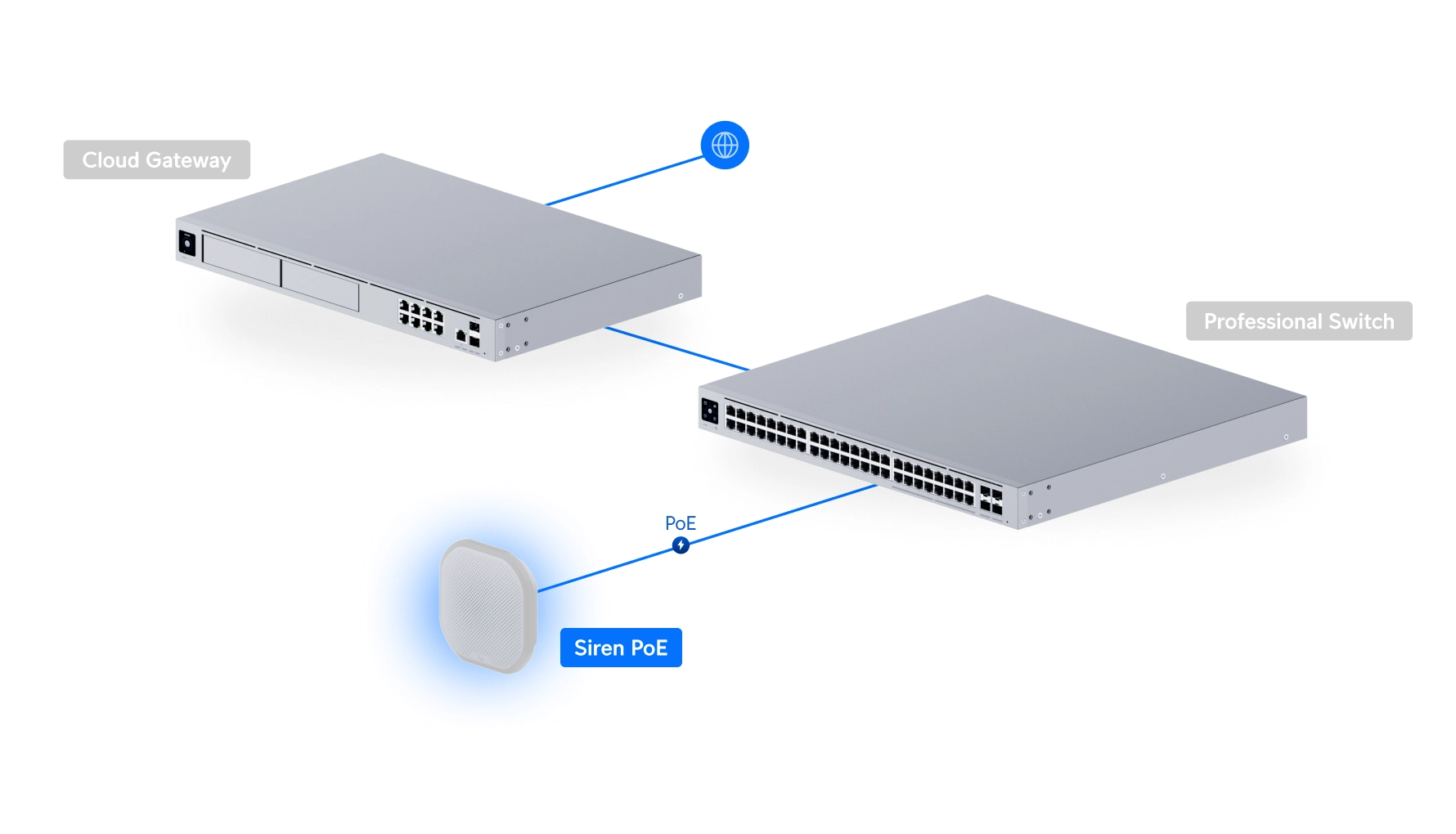 На схеме подключения Ubiquiti UP-Siren PoE подключена по PoE к коммутатору и облачному шлюзу.