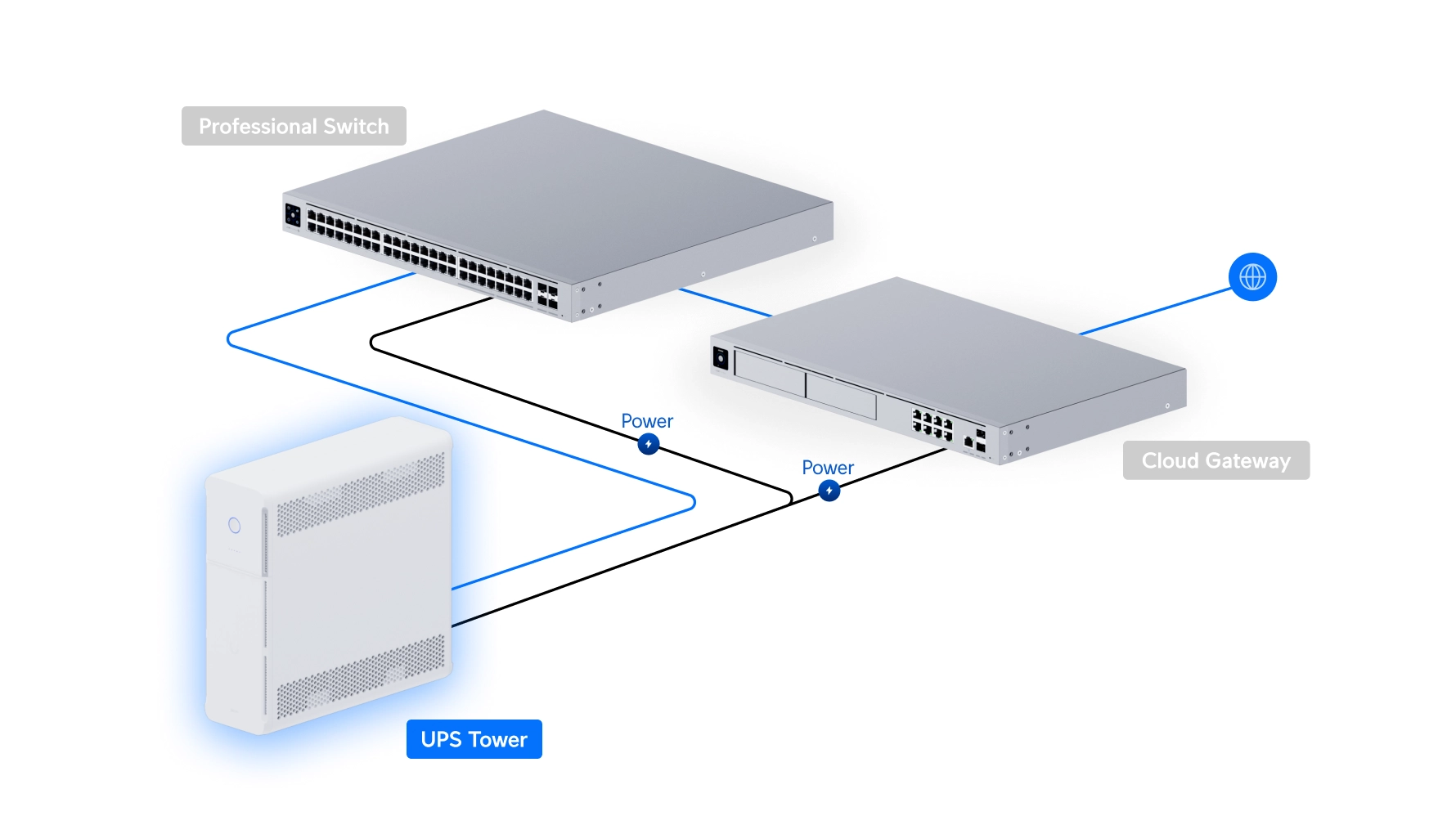 Источник бесперебойного питания Ubiquiti UPS Tower, подключенный к профессиональному коммутатору и облачному шлюзу