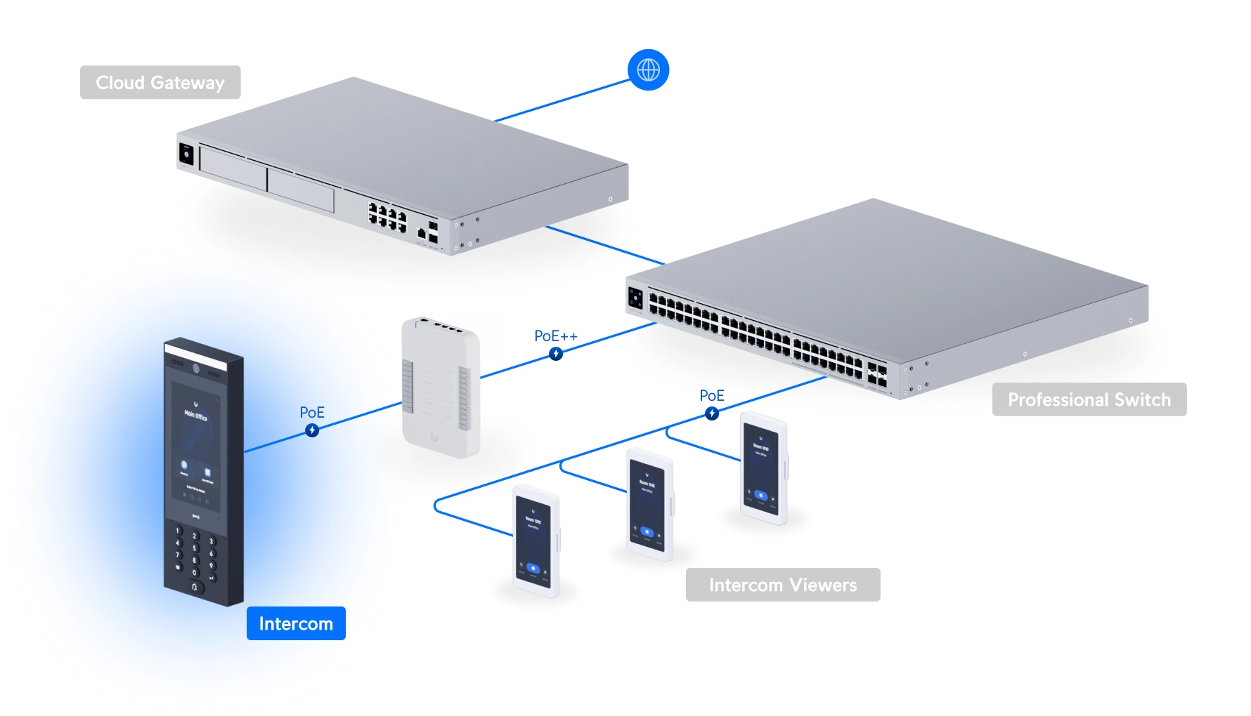Diagrama de ligação do intercomunicador Ubiquiti UA-G3 com rede, gateway de nuvem e várias vistas de intercomunicador