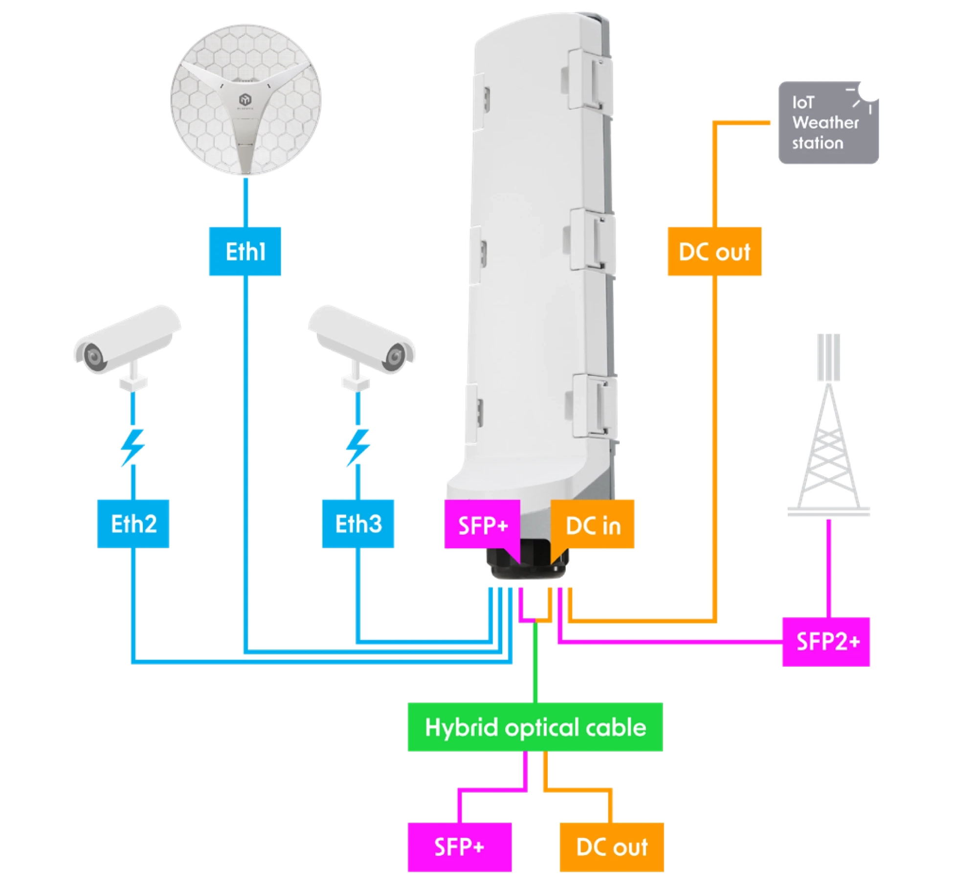 Diagram przedstawiający sposób podłączenia urządzeń do Mikrotik GPERx6 (Ethernet, SFP+ i zasilanie
