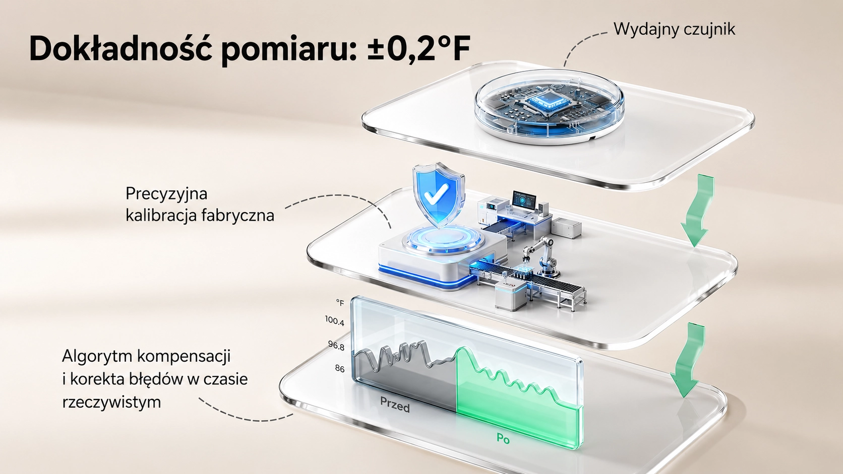 Obrázek představuje přesnost měření teploměru díky výkonnému senzoru, tovární kalibraci a korekci chyb v reálném čase.