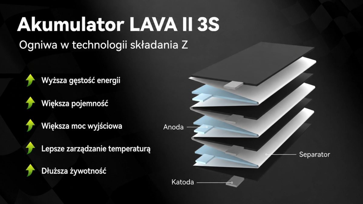 Infografika akumulatora BETAFPV LAVA II 3S przedstawiająca technologię składania Z oraz zalety konstrukcji, takie jak większa gęstość energii, pojemność, moc wyjściowa, zarządzanie temperaturą i dłuższa żywotność.