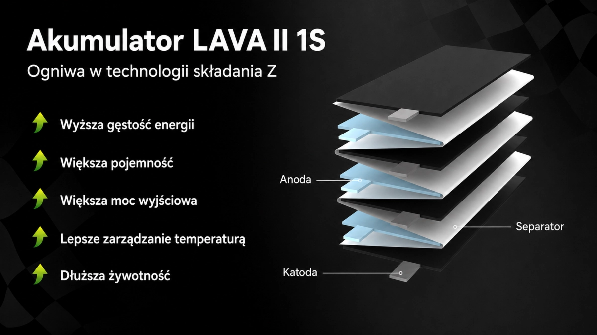 Infografika akumulatora BETAFPV LAVA II 1S przedstawiająca technologię ogniw składania Z oraz korzyści takie jak większa gęstość energii, pojemność i żywotność.