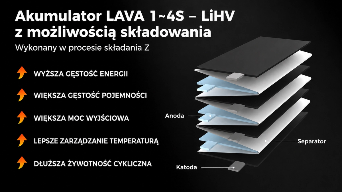 Infografika akumulatora BETAFPV LAVA 1–4S LiHV przedstawiająca technologię składania Z oraz zalety, takie jak większa gęstość energii, moc wyjściowa i dłuższa żywotność.