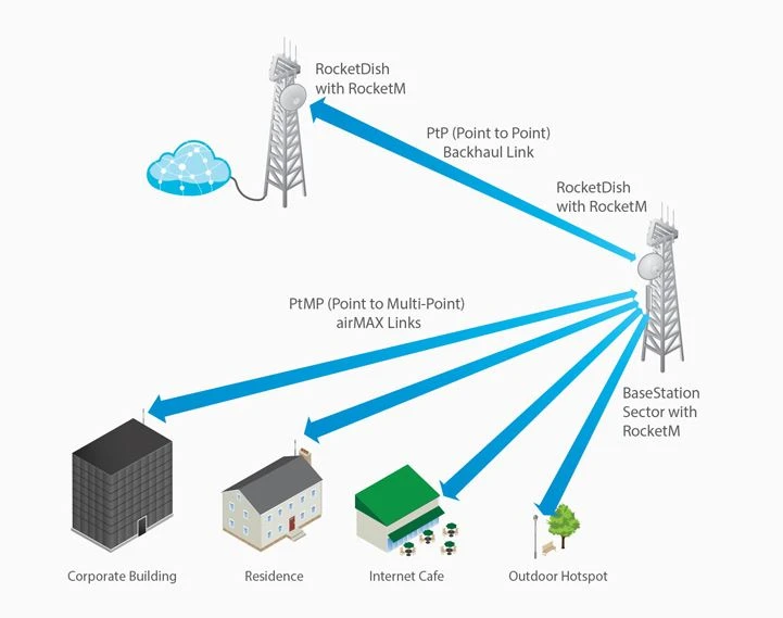 antena parabólica de ubiquiti networks