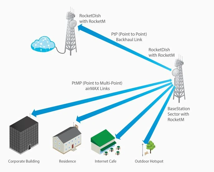 ubiquiti networks 3GHZ 26DBI
