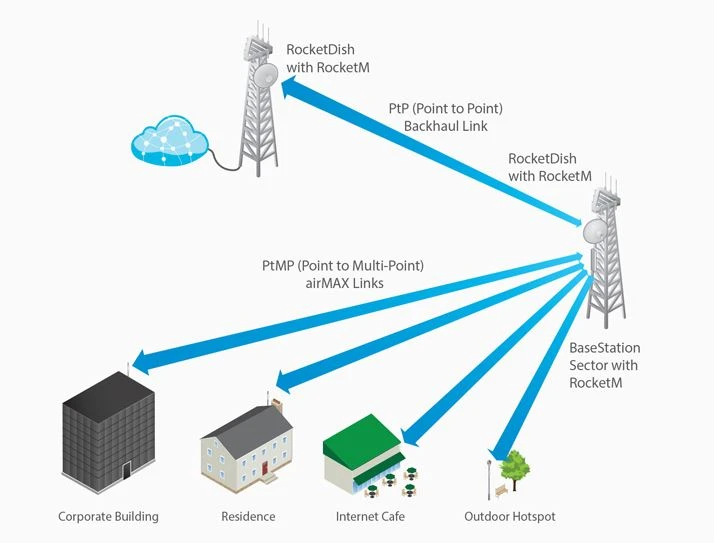 ubiquiti networks airmax rocketdish