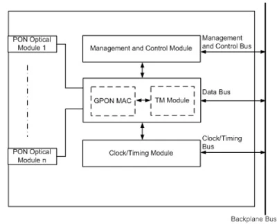 zte card gtgh, 16-port gpon, zte c300, endereço ip, redes gpon, 16x módulos sfp.