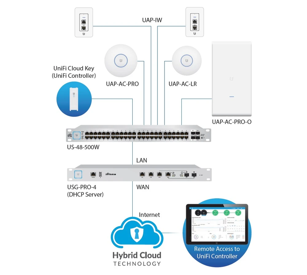 ubiquiti us-48-500 w esempio di diagramma di rete