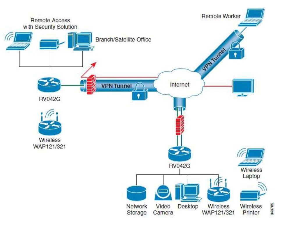 konfiguracja sieci CISCO RV042G