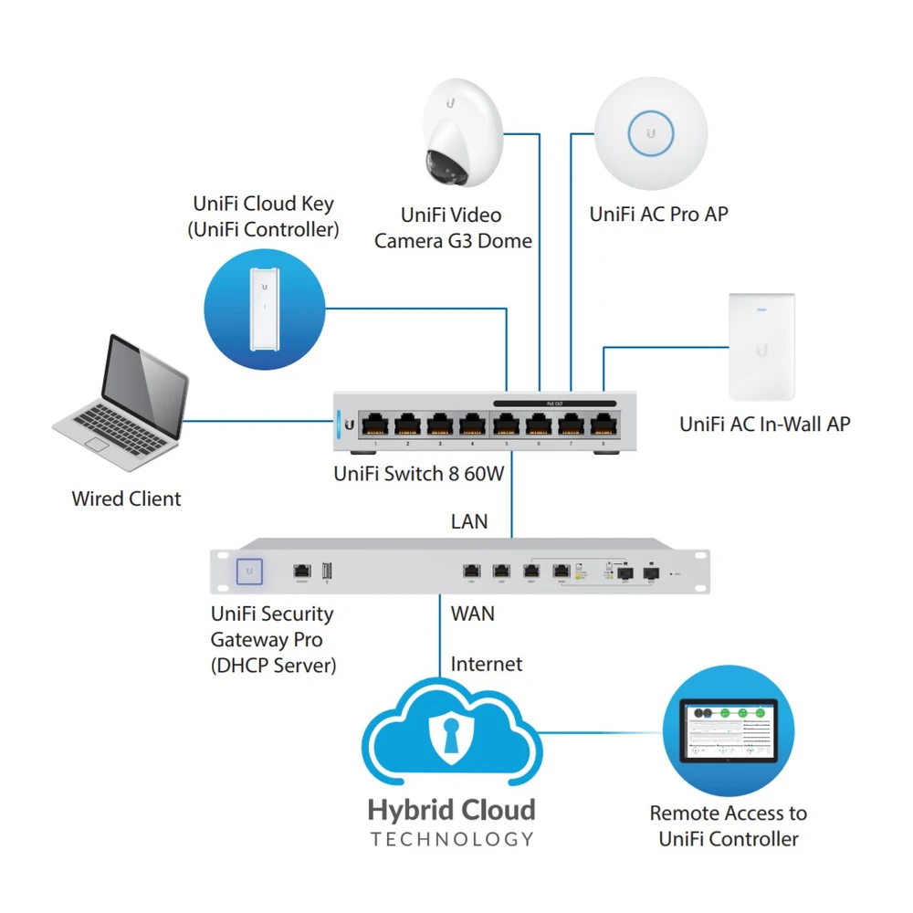 diagrama ubiquiti us-8-60W