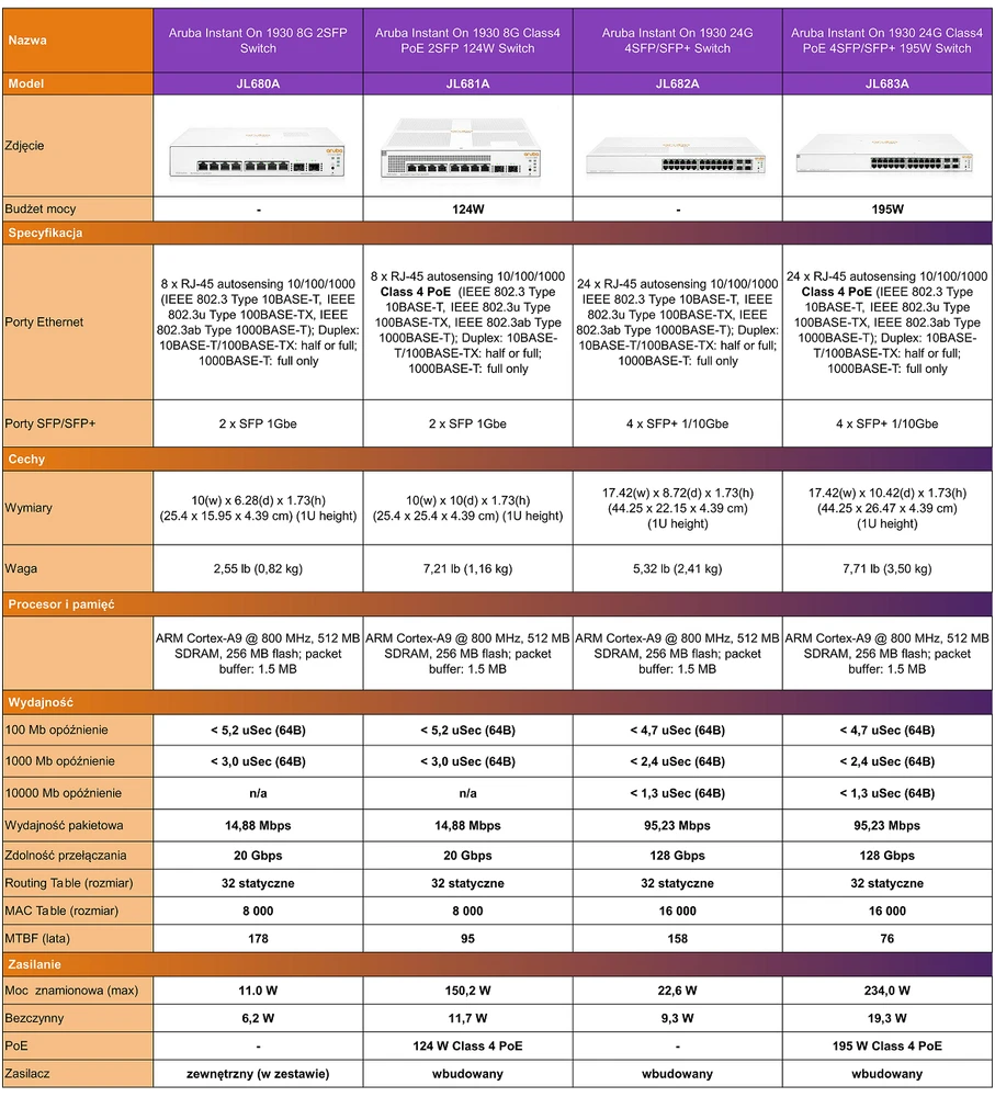 Aruba Instant On 1930 zestawienie
